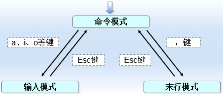 Linux文件编辑-VIM编辑器
