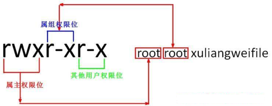 Linux基本权限