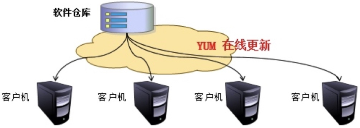 Linux-yum软件管理