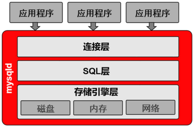 MySQL程序结构