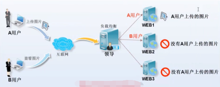 NFS文件共享存储