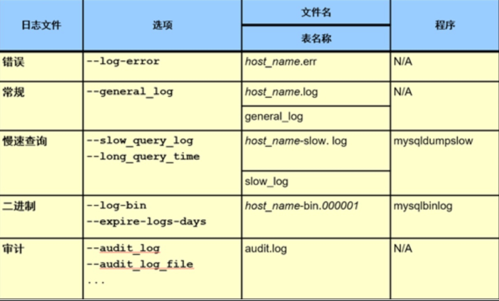 MySQL日志管理