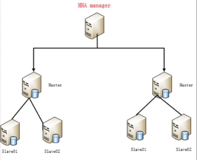 MySQL集群——MHA高可用及读写分离