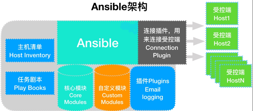 自动化运维（一）Ansible安装及模块的使用