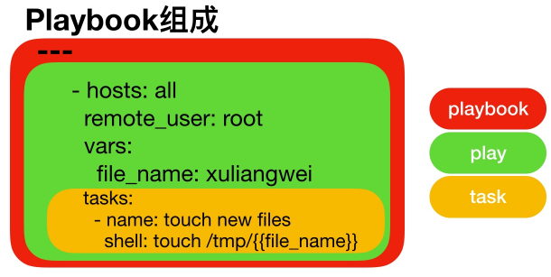 自动化运维（二）Ansible Playbook