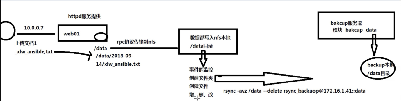 自动化运维（三）Ansible Playbook案例