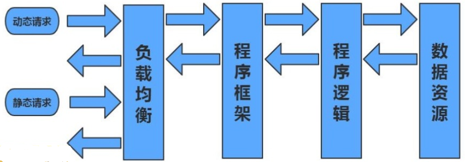 Nginx实现动静分离