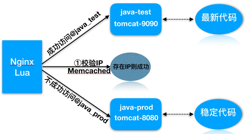 Nginx+Lua实战灰度发布与WAF