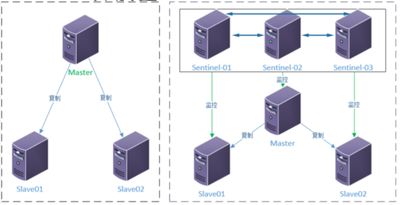 Redis Sentinel 哨兵模式